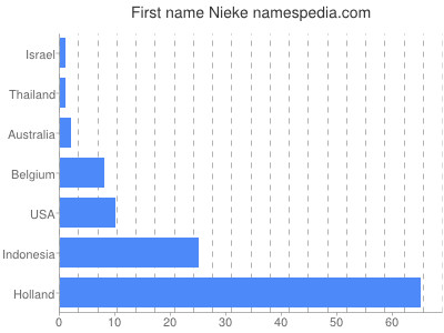Given name Nieke