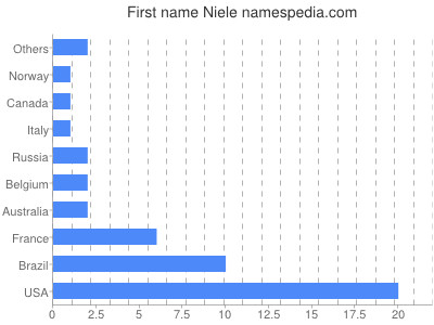 Given name Niele