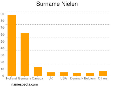 Surname Nielen