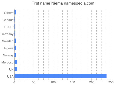 Given name Niema