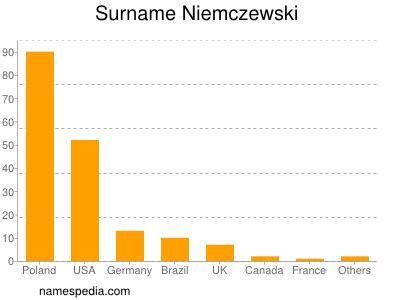 Surname Niemczewski