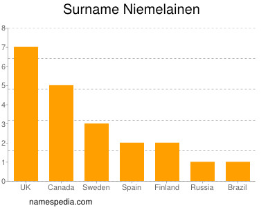 Surname Niemelainen