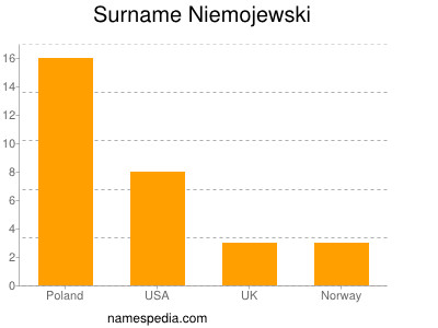 Surname Niemojewski
