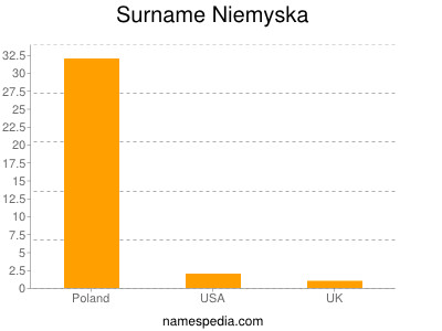 Surname Niemyska