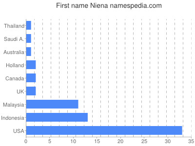 Given name Niena