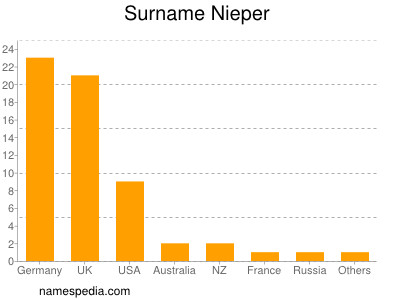 Surname Nieper