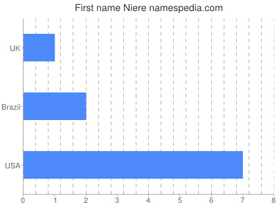 Given name Niere