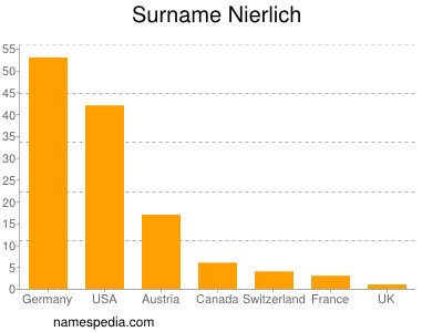 Surname Nierlich