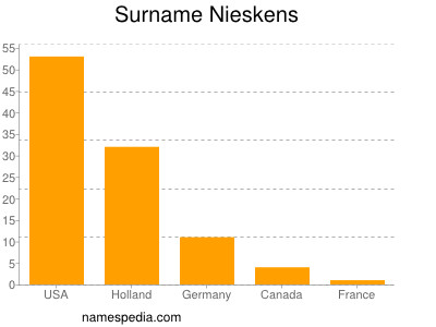 Surname Nieskens