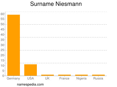 Surname Niesmann