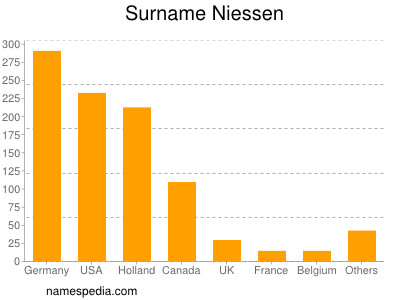 Surname Niessen