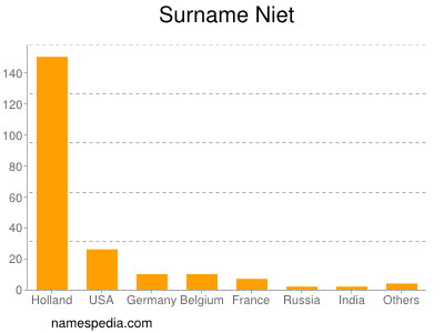 Surname Niet