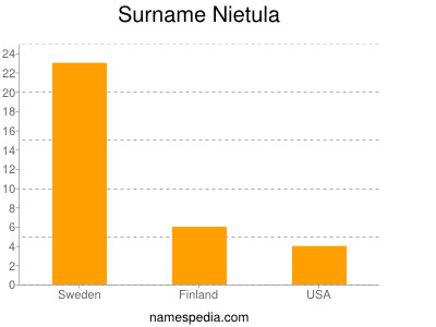 Surname Nietula