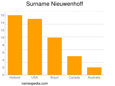 Surname Nieuwenhoff