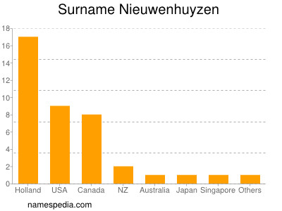 Surname Nieuwenhuyzen