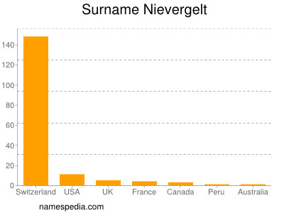 Surname Nievergelt