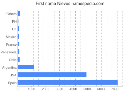 Given name Nieves