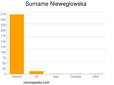 Surname Nieweglowska
