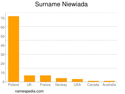 Surname Niewiada