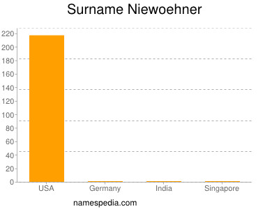 Surname Niewoehner