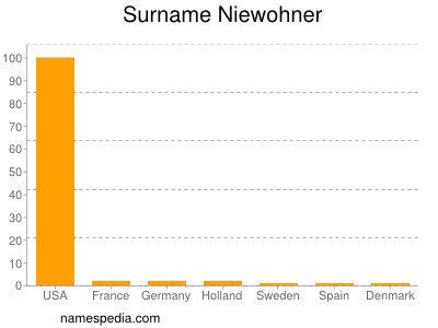 Surname Niewohner