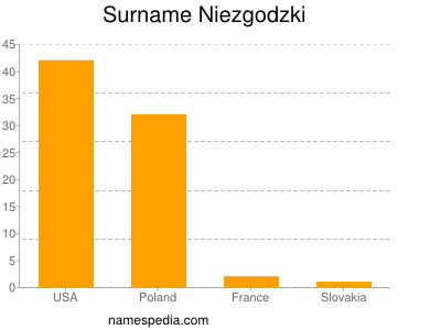 Surname Niezgodzki