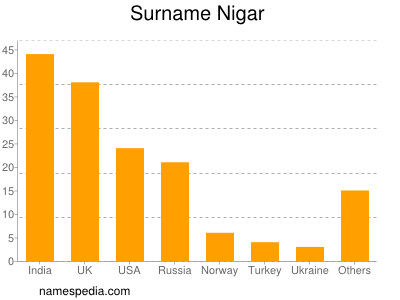 Surname Nigar