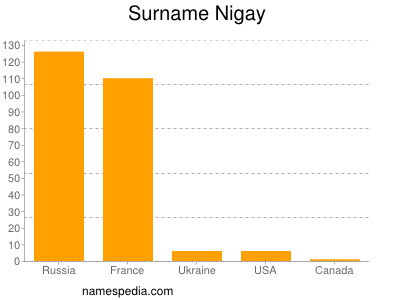 Surname Nigay