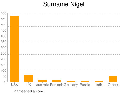 Surname Nigel