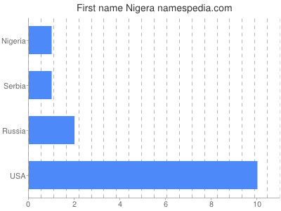 Given name Nigera