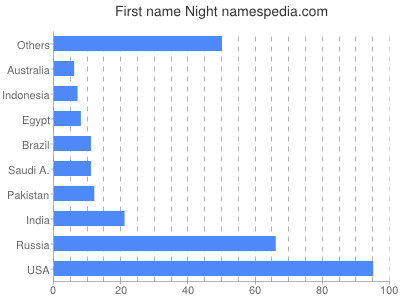 Given name Night