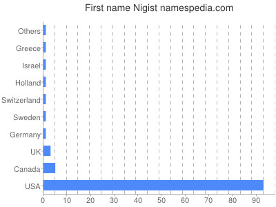 Given name Nigist