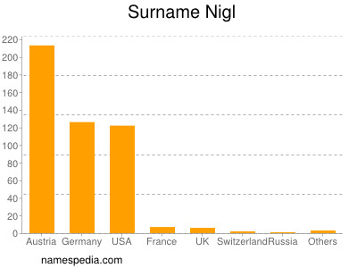 Surname Nigl