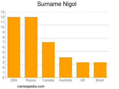 Surname Nigol
