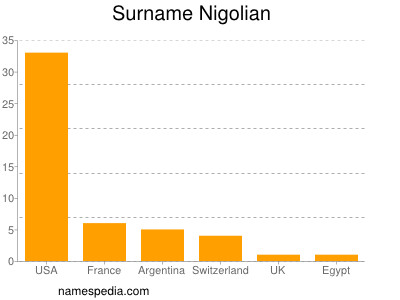 Surname Nigolian