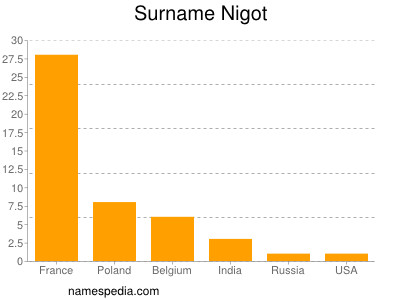 Surname Nigot