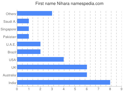 Given name Nihara