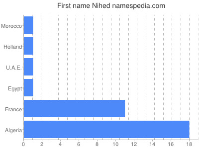 Given name Nihed