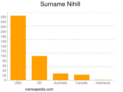 Surname Nihill