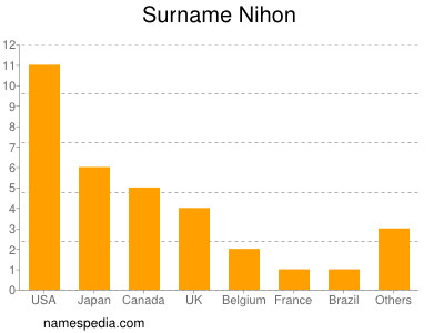 Surname Nihon