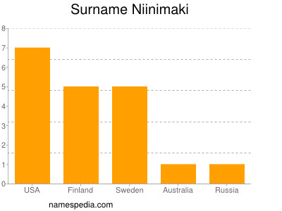 Surname Niinimaki