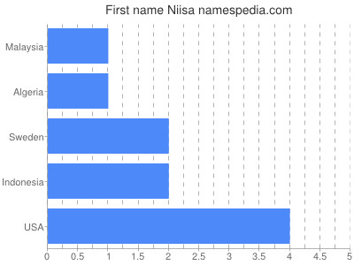 Given name Niisa