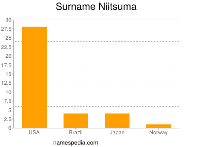 Surname Niitsuma