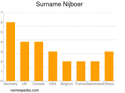 Surname Nijboer