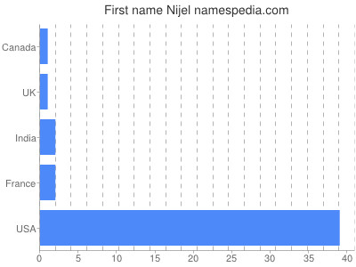 Given name Nijel