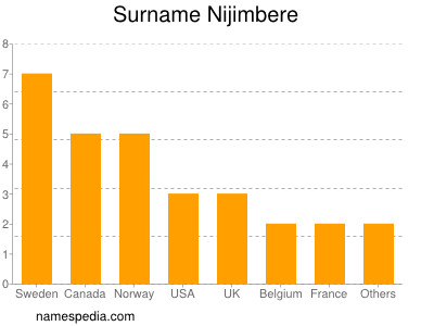 Surname Nijimbere
