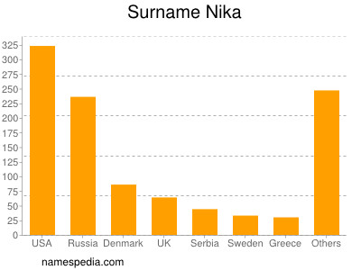 Surname Nika