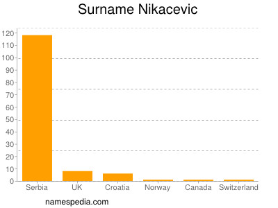 Surname Nikacevic