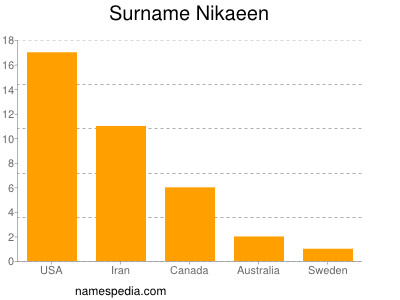 Surname Nikaeen
