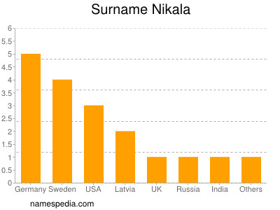 Surname Nikala